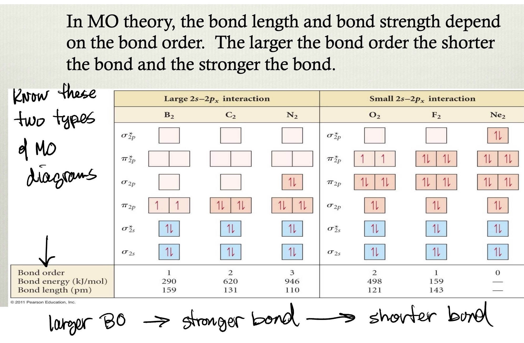 <p>shorter bond = stronger bond</p>