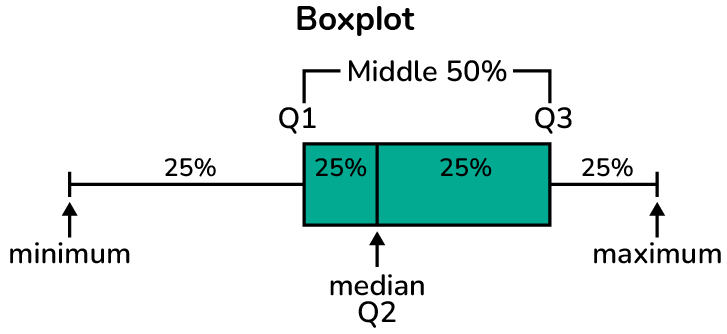 <p>Quantitative because it shows numerical values. The data shows how the temperature changes with time. Therefore, a <em>line graph</em>&nbsp;is best for this data set, as shown below. </p><p></p>