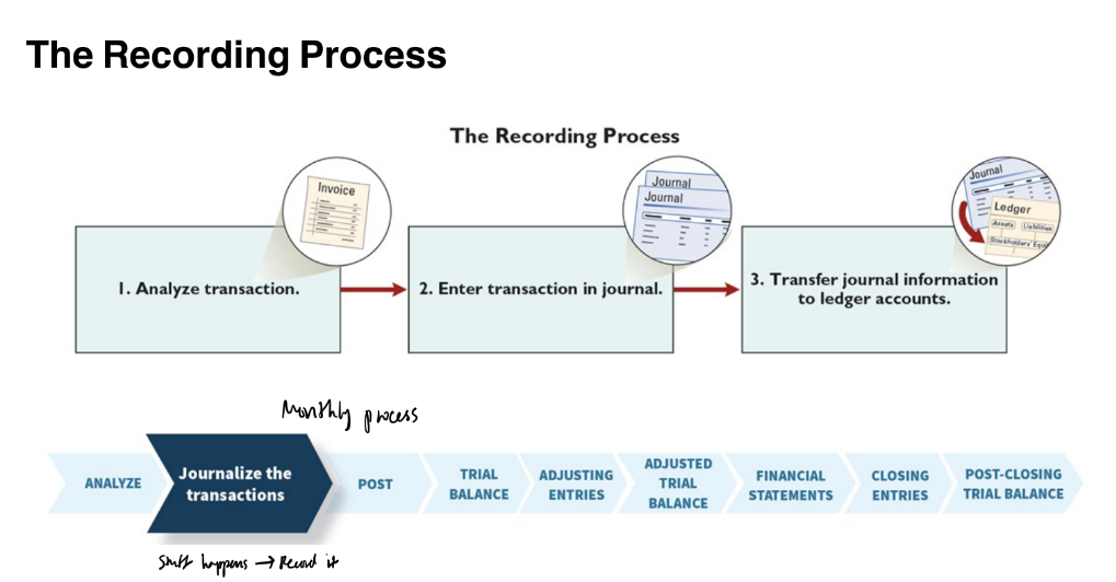 <p>-analyze transaction </p><p>-enter transaction in journal </p><p>-transfer journal info. to ledger accounts </p>