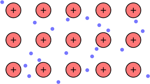 <p>What is a <strong><u>Sea of Electrons?</u></strong></p>