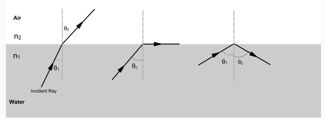 <p>Label which kinds of angles are these?</p>