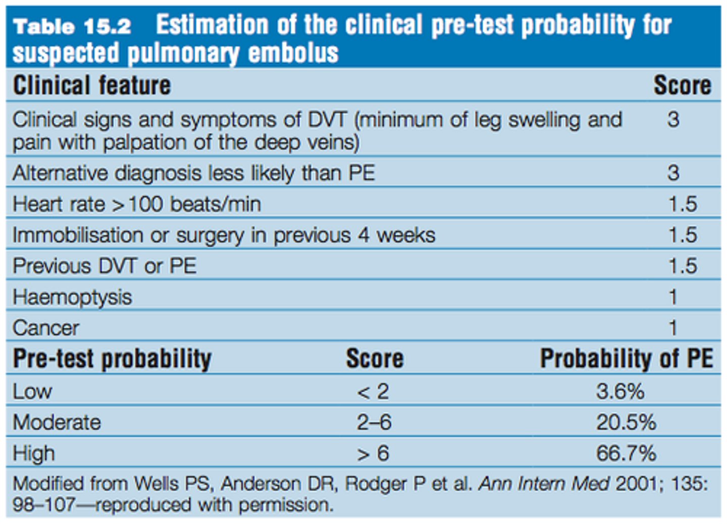 <p>Predicts risk for PE</p>