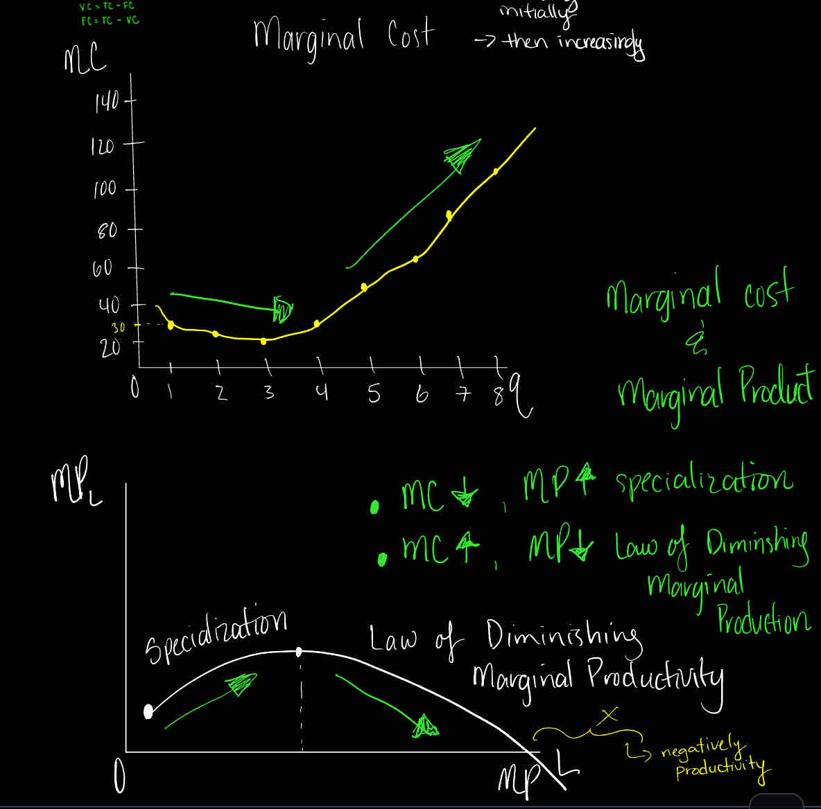 <p>What is the relationship between Marginal Cost and Marginal Product? </p><p></p><p>Look at the graph: </p>