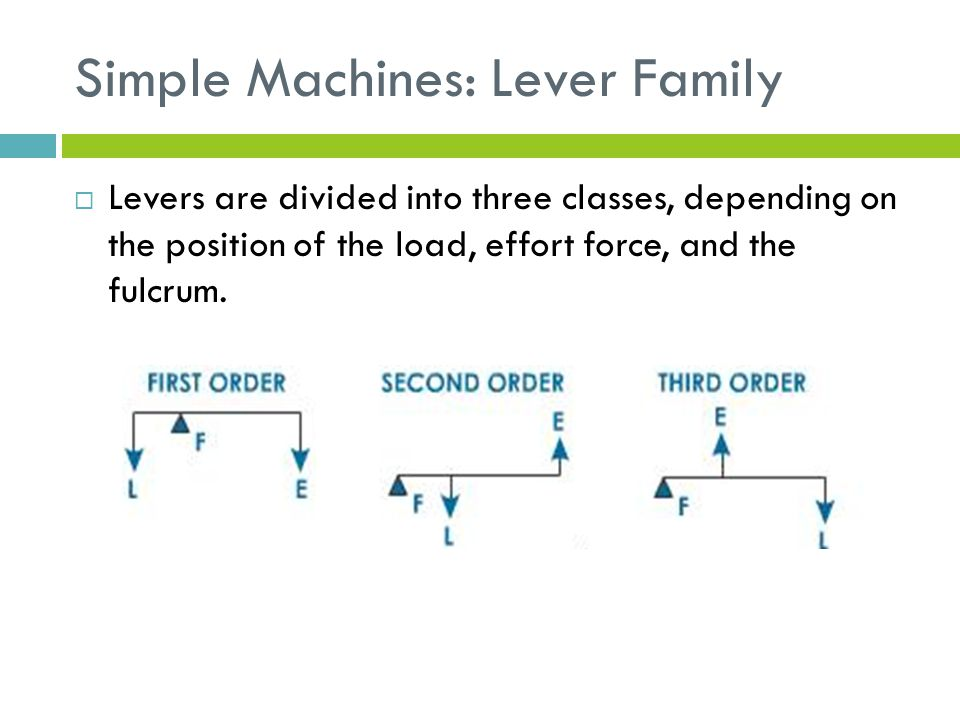 <p>First Class Lever → Fulcrum in the middle</p><p>→ Example: Seesaw</p><p>Effort — Fulcrum — Load</p><p>Second Class Lever → Load in the middle</p><p>→ Example: Wheelbarrow</p><p>Effort — Load — Fulcrum</p><p>Third Class Lever → Effort in the middle</p><p>→ Example: Tweezers / Your arm</p><p>Fulcrum — Effort — Load</p>