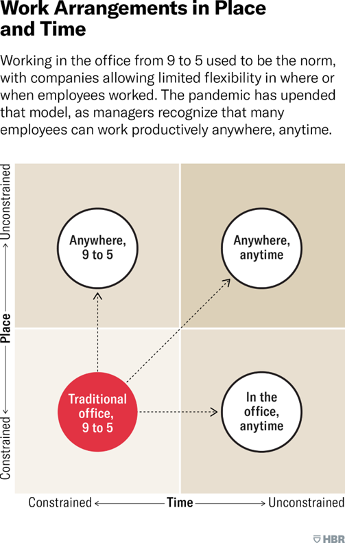 <ul><li><p>organization: attract and retain quality employees, cost savings &amp; reduced turnover, address challenges of the globalization of business</p></li><li><p>job/coworkers: increase productivity, decrease workplace accidents</p></li><li><p>employees: greater control over where, when and how their work gets done, less likely to miss work die to illness or nonwork demands, and improvements in will-being</p></li><li><p>community: employees can be involved in community, school and, family events taking place during traditional work and commuting hrs</p></li></ul>