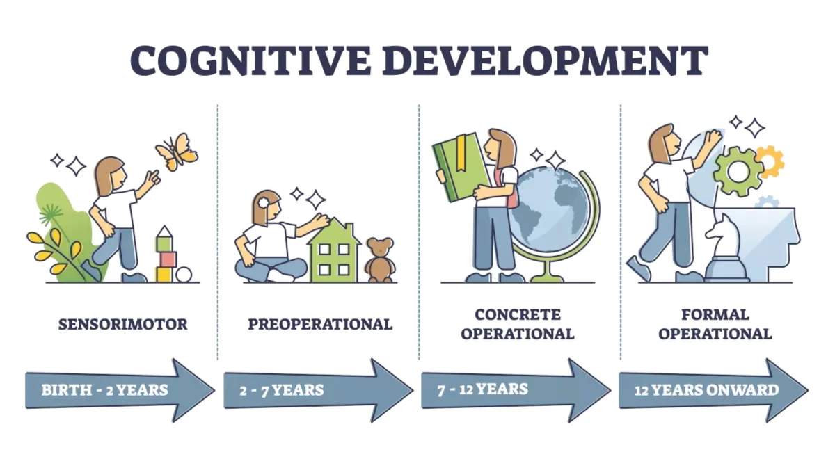 <p><span style="font-family: Google Sans, Roboto, arial, sans-serif">Piaget proposed four major stages of cognitive development, and called them </span><strong>(1) sensorimotor intelligence, (2) preoperational thinking, (3) concrete operational thinking, and (4) formal operational thinking</strong></p>