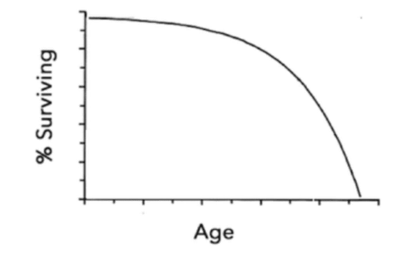 <p>high rate of survival during early and middle age, with mortality increasing during old age</p>