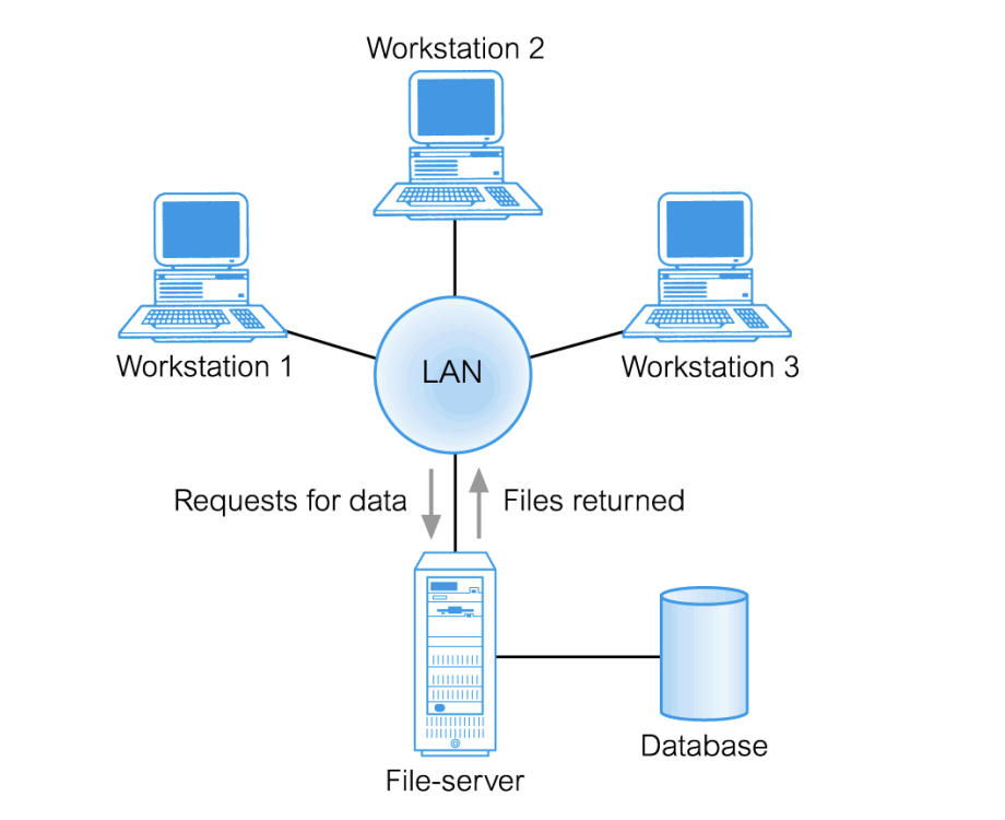 <p>File-Server</p>