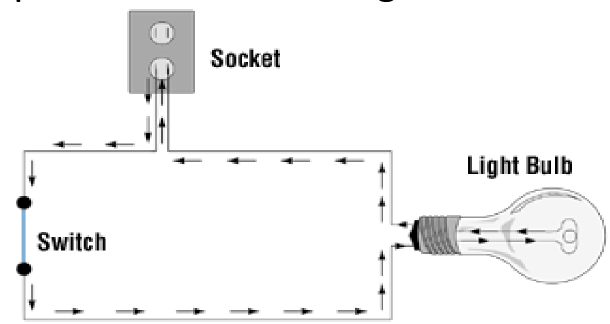 <p>allows electron flow from a generated source through multiple parts and back to source again&nbsp;</p>