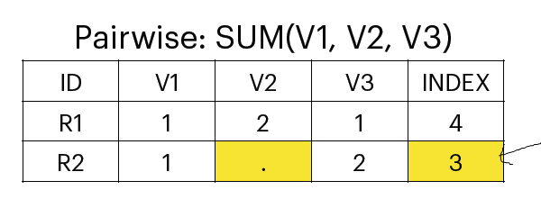 <p>if a case has missing values, we will not ignore it. </p><p>more valid cases.</p><p>less missing cases.</p><p>better when the number of cases available for analysis is very low.</p>