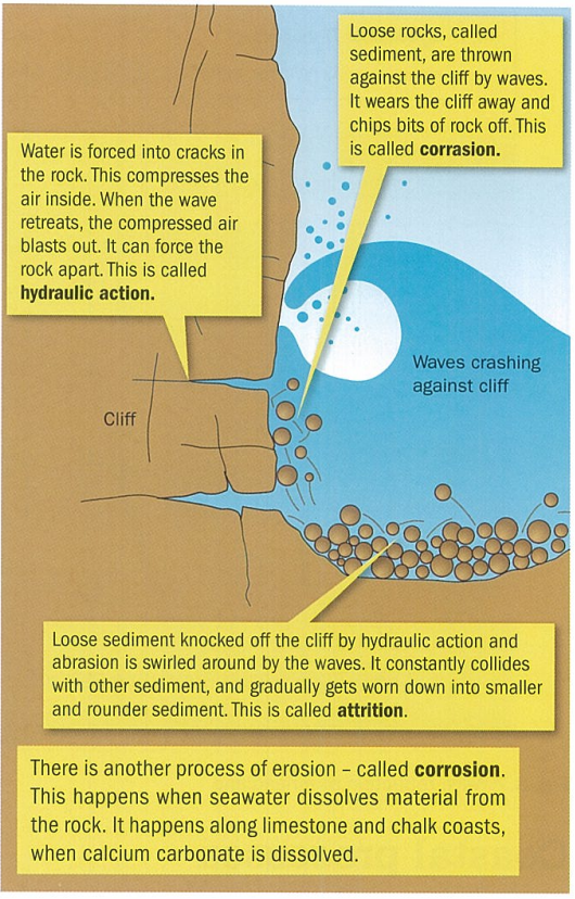 <ul><li><p>hydraulic action</p></li><li><p>cavitation</p></li><li><p>corrasion</p></li><li><p>attrition </p></li><li><p>+solution/corrosion</p></li></ul><p></p>