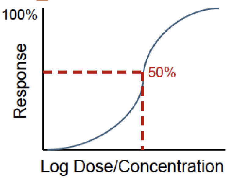 <ol><li><p>Dose</p></li><li><p>Response</p></li></ol>