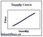 producers offer more of a good as its price increases and less as its price falls