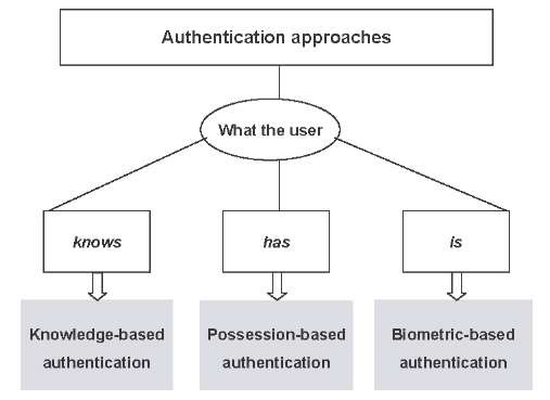 <p>Checking the identity of a user e.g using password checkers.</p>
