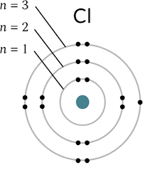 <p>Planetary Model, electrons travel in orbitals, each orbital has a definite energy.</p><p>Orbitals closer to the nucleus has lower energy</p>