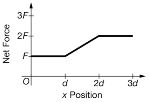 <p><span>A graph of the net force F exerted on an object as a function of x position is shown for the object of mass M as it travels a horizontal distance 3d . Which expression represents the change in the kinetic energy of the object?</span></p><p><span>A. 3Fd</span></p><p><span>B. 3.5Fd</span></p><p><span>C. 4.5Fd</span></p><p><span>D. 6Fd</span></p>