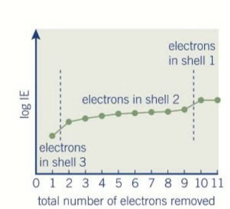 <ul><li><p>Reduced electron shielding.</p></li><li><p>Increased effective nuclear charge on the remaining electrons.</p></li><li><p>Decreased distance of remaining electrons from the nucleus.</p></li><li><p>Significant jumps when electrons are removed from a lower energy shell.</p></li></ul><p></p>