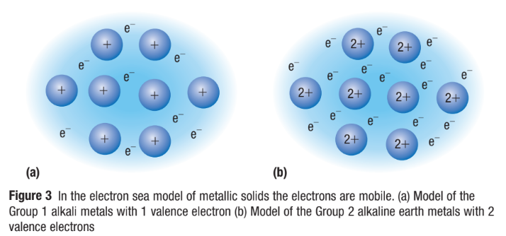 <ul><li><p><span>Atoms have lost valence electrons, are positively charged (CATIONS)</span></p></li><li><p><span>attraction of positive ions for mobile electrons provides force that holds structure together</span></p></li><li><p><span>a lattice of positive ions filled by a mobile ‘sea’ of valence electrons</span></p></li><li><p>Metals consist of closely packed atoms with <strong>free-moving valence electrons</strong>.</p></li><li><p>The positively charged <strong>nuclei</strong> remain fixed while the electrons move between them.</p></li><li><p><strong>Metals are held together by metallic bonding</strong>, where electrons move freely between nuclei.</p></li><li><p>“Sea of electrons” results in different physical properties of metallic crystals </p></li></ul><p></p>