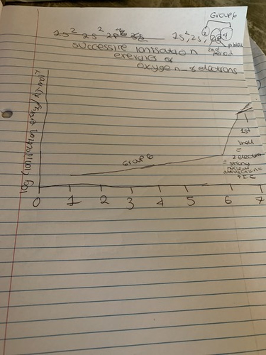 <p>Large jump = new shell</p><p>e.g. oxygen</p><p>large increase from 6-7th I.E</p><p>therefore must have 6 electrons in outer shell</p><p>therefore must be in group 6</p>