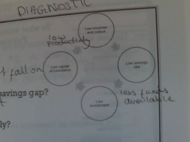 <p>low incomes</p><p>low savings rate</p><p>less funds available</p><p>low investment</p><p>low capital accumulation</p><p>low productivity</p><p>low income and output</p>