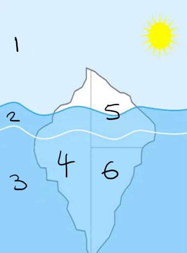 <p><strong>Psychodynamic approach</strong></p><p>Iceberg analogy:</p>