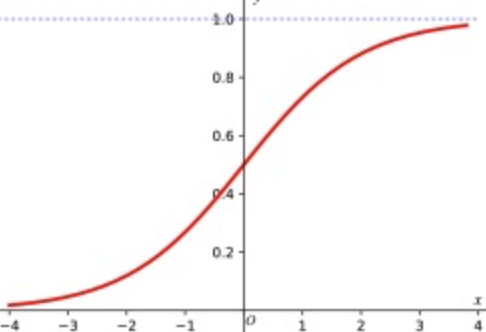 <p>Nonlinear functions: How to solve</p>