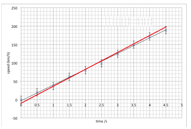 <p>Draw a line from the bottom of the bottom error bar to the top of the top error bar</p>