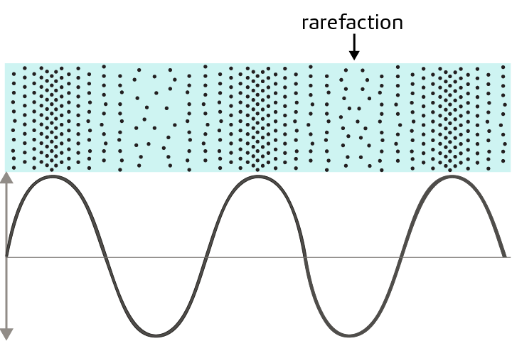 <p>Part of a sound wave where particles are further apart. </p>