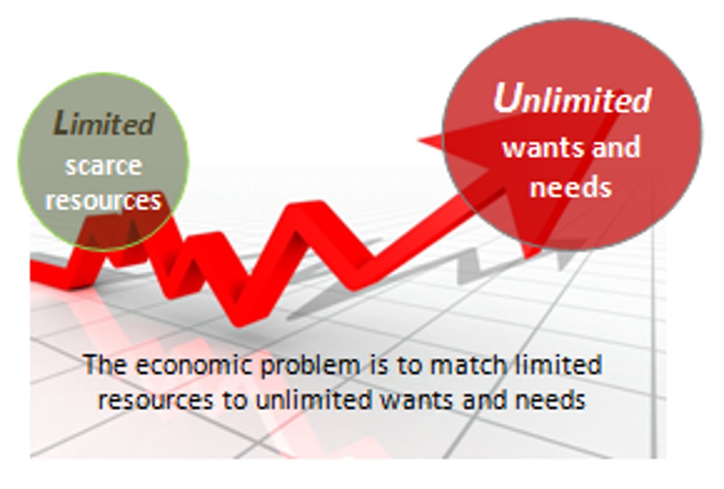 <p>All societies face the economic problem, which is the problem of how to make the best use of limited, or scarce, resources. The economic problem exists because, although the needs and wants of people are endless, the resources available to satisfy needs and wants are limited.</p>