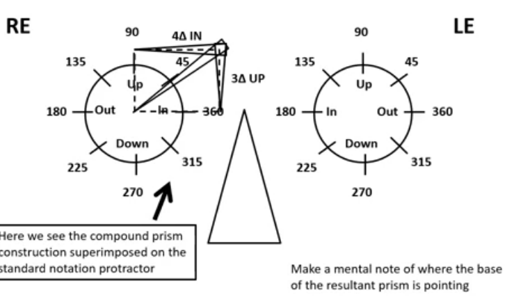 <p>axis pointing to 45 </p><p>makes sense as 45 for right eye is up and in</p>
