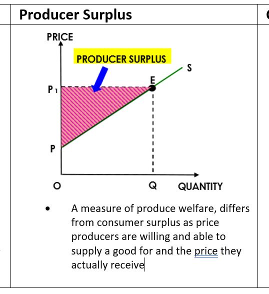 Producer Surplus