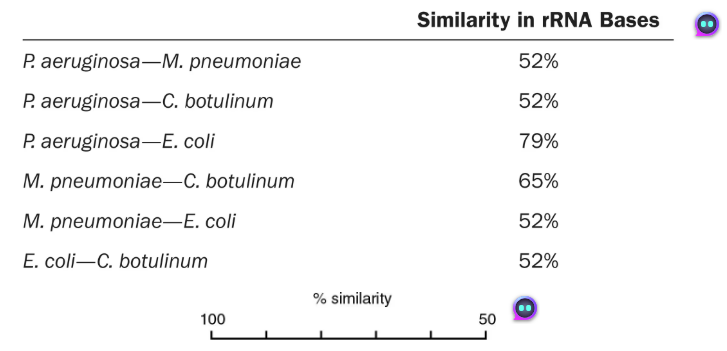 <p>What is the purpose of a cladogram?</p>