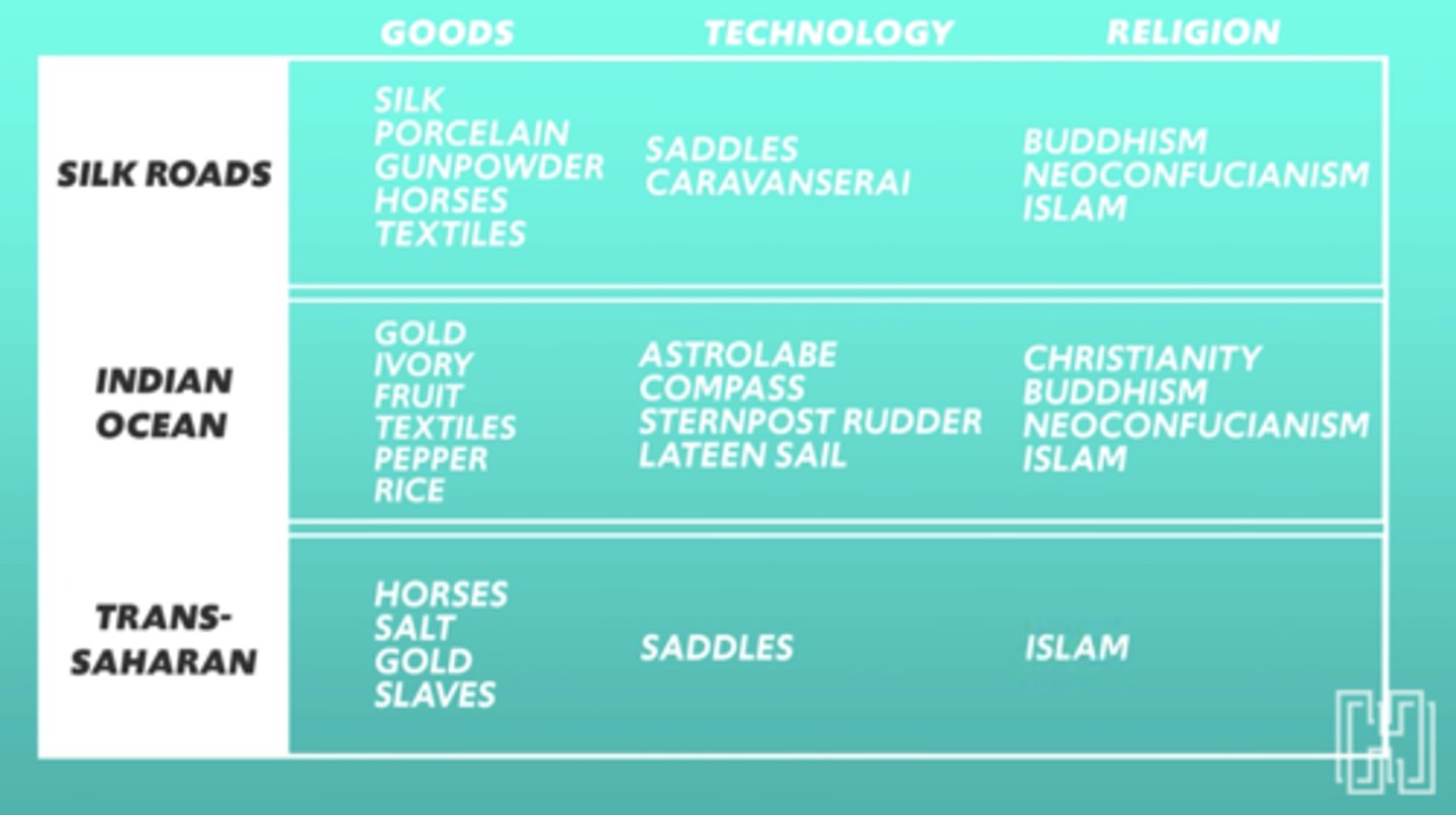 <p>●Goods:</p><p>(different because each trading route had different conditions that require new technologies in order to facilitate trade; also not the same religions travelled across each route)</p><p>-Silk Road: Luxury goods like silk &amp; porcelain, gunpowder, horses, textiles.</p><p>-Indian Ocean: Common goods &amp; luxury goods like gold, ivory, fruit, textiles, pepper, rice.</p><p>-Trans-Saharan: horses, salt, gold, enslaved people.</p><p>●Technology:</p><p>-Silk Road: Saddles, Caravanserai (rest stops, spread out about a day's travel) </p><p>-Indian Ocean: Maritime technology like the astrolabe, magnetic compass, sternpost rudder, lateen sail</p><p>-Trans-Saharan: saddles </p><p>●Religion:</p><p>-Silk Road: Buddhism from South Asia to East &amp; Southeast Asia. Neo-Confucianism from China to Japan, Korea &amp; Vietnam. Islam from Southwest Asia to South Asia.</p><p>-Indian Ocean: Buddhism, Neo-Confucianism, and Islam here too, but also Christianity from Mediterranean Basin. -Trans-Saharan: Islam from Southwest Asia to North Africa and sub-Saharan Africa.</p>