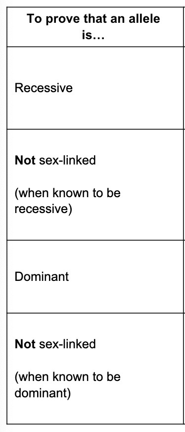 <p>What is the evidence + explanation for these?</p>