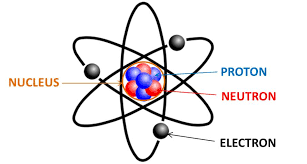 <ul><li><p>The smallest unit of matter that retains the properties of an element.</p></li><li><p>Consists of a nucleus surrounded by electrons</p></li><li><p>Atoms form molecules</p></li></ul><p></p>