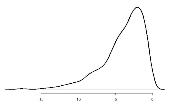 <p>Left-skewed</p>