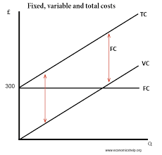 <p>Costs will never be zero. </p>