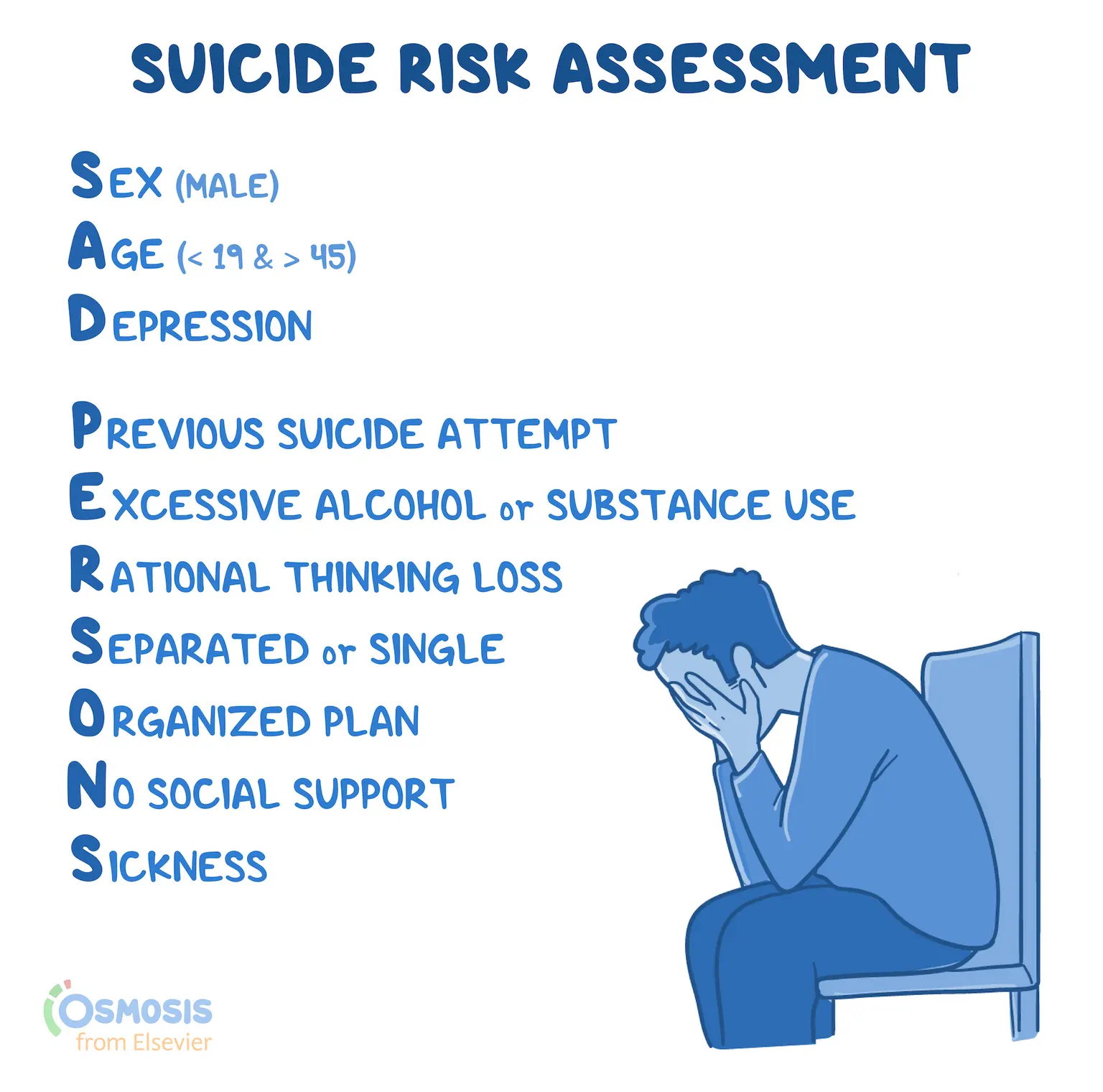 <ul><li><p>used to assess likelihood of a suicide attempt</p></li><li><p>consider risk factors within the context of clinical presentation</p></li></ul><p></p>