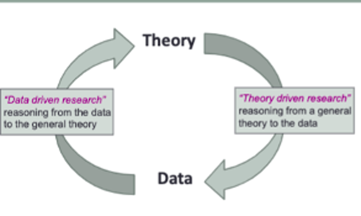 <p>No! We need both</p><p>-- we need "Data driven research" reasoning from the data to the general theory to influence our theories and we need "Theory drive research" reasoning from a general theory to the data to predict data</p>