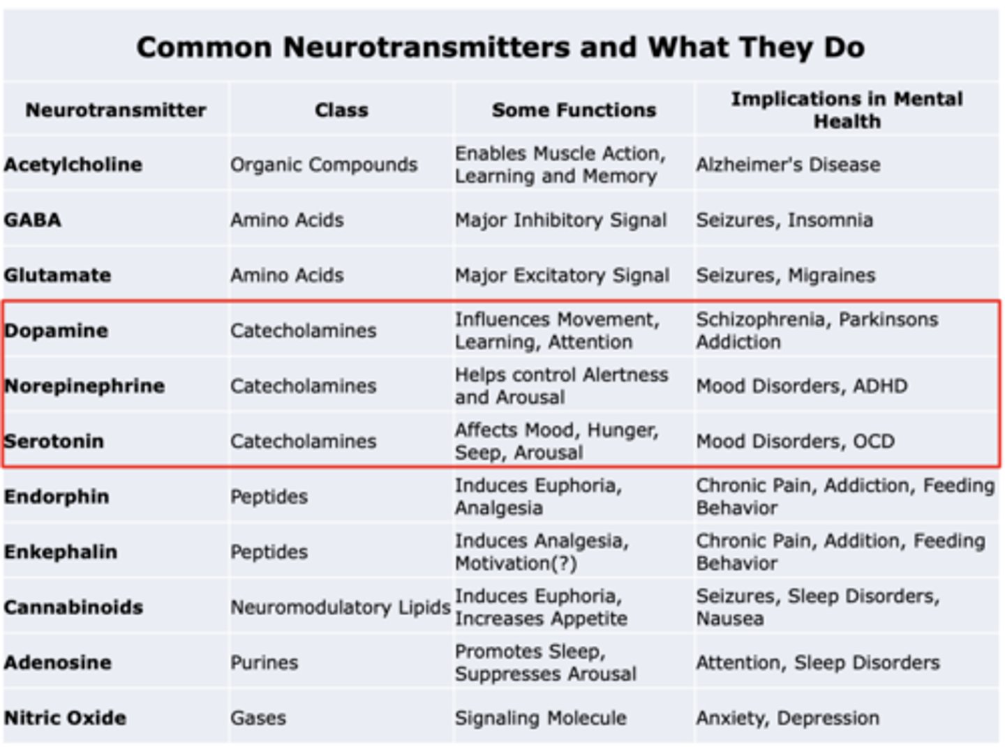 <p>Class: Catecholamines</p><p>Some functions: Helps control Alertness and Arousal</p><p>Implications in mental health: Mood Disorders, ADHD</p>