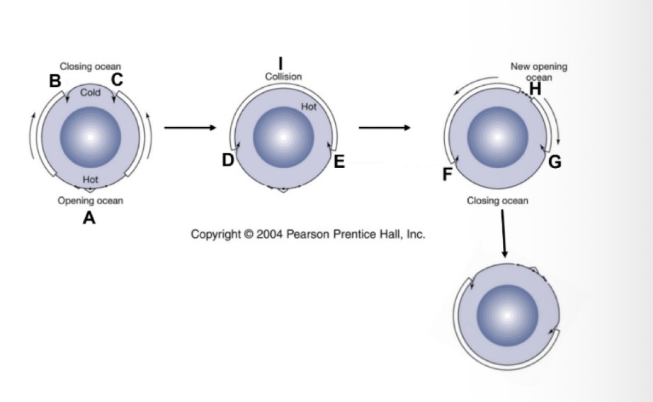 <p>What happens at A?</p><p></p>