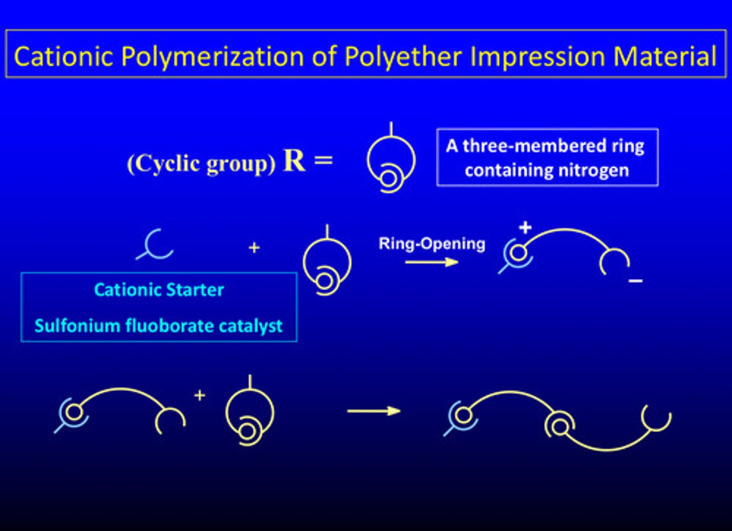 <p>1) cation is formed from the 2 reactants</p><p>2) ring opens</p><p>3) a chain reaction is formed</p><p>4) cross linking network is formed for the final material</p>