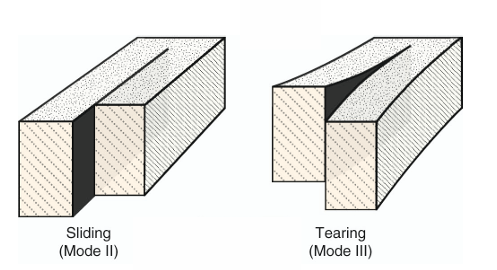 <p>shows movement parallel to fracture walls- displacement is minimal</p><ul><li><p>sliding (mode 2) and tearing (mode 3)</p></li></ul><p></p>