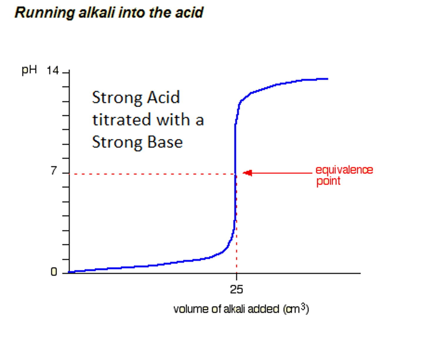 <p>H+ + OH- --&gt; H2O</p><p>equivalence point: pH=7</p>