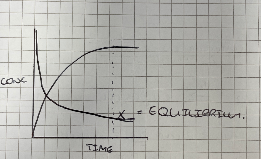 One line from top and one from bottom curving down, X as soon as both level out