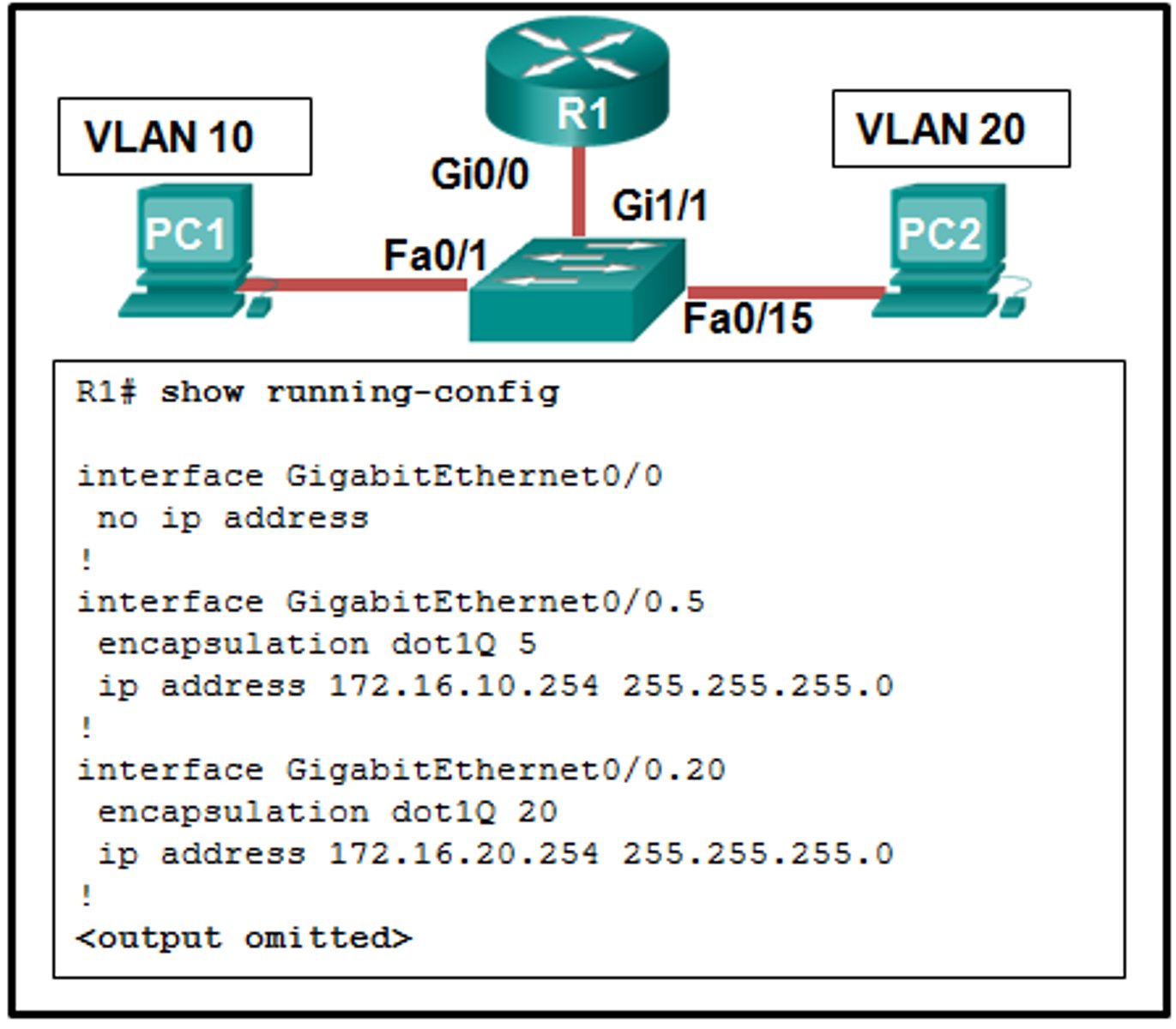 <p>Refer to the exhibit. A network administrator is verifying the configuration of inter-VLAN routing. Users complain that PC2 cannot communicate with PC1. Based on the output, what is the possible cause of the problem?</p><p>- Gi0/0 is not configured as a trunk port.</p><p>- The command interface GigabitEthernet0/0.5 was entered incorrectly.</p><p>- There is no IP address configured on the interface Gi0/0.</p><p>- The no shutdown command is not entered on subinterfaces.</p><p>- The encapsulation dot1Q 5 command contains the wrong VLAN.</p>