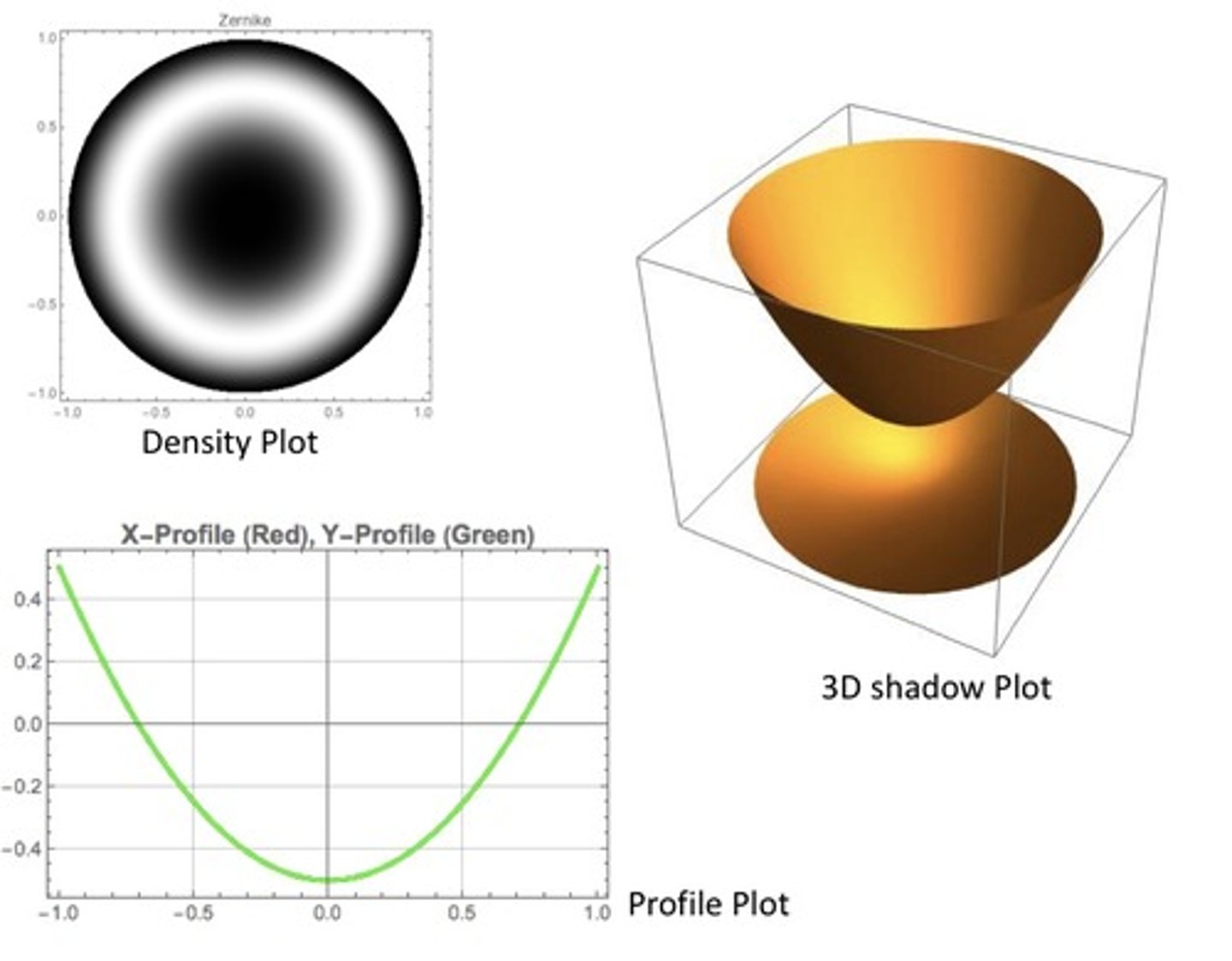 <p>a lower order aberration</p>