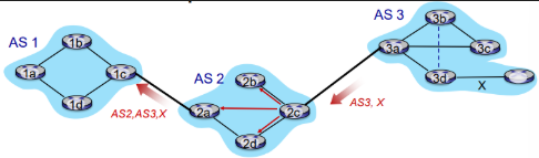 <ul><li><p>AS2 router 2c receives path advertisement AS3,X (via eBGP) from AS3 router 3a</p></li><li><p>based on AS2 policy, AS2 router 2c accepts path AS3,X, propagates (via iBGP) to all AS2 routers</p></li><li><p>based on AS2 policy, AS2 router 2a advertises (via eBGP) path AS2, AS3, X to AS1 router 1c</p></li></ul><p></p>