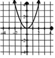 <p>y=x²</p>