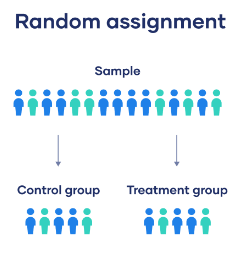 <p>assigning participants to experimental and control conditions by chance, thus minimizing preexisting differences (confounding variables) between those assigned to the different groups</p>